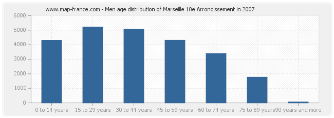Men age distribution of Marseille 10e Arrondissement in 2007